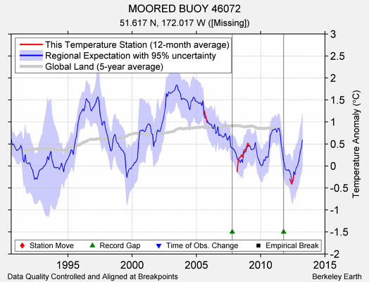 MOORED BUOY 46072 comparison to regional expectation