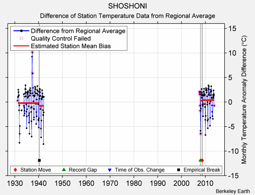 SHOSHONI difference from regional expectation