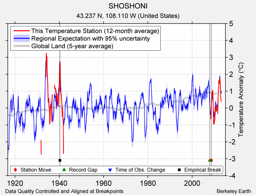 SHOSHONI comparison to regional expectation