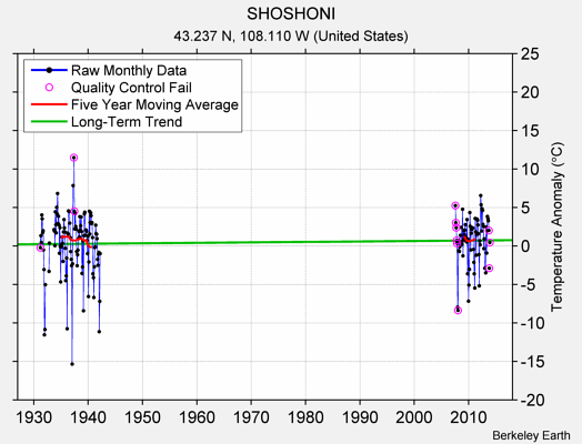 SHOSHONI Raw Mean Temperature