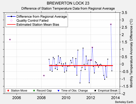 BREWERTON LOCK 23 difference from regional expectation