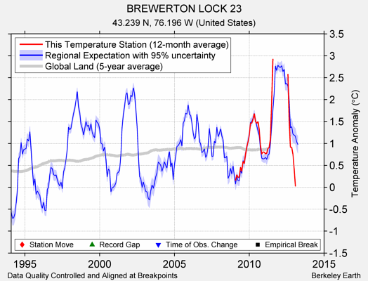 BREWERTON LOCK 23 comparison to regional expectation