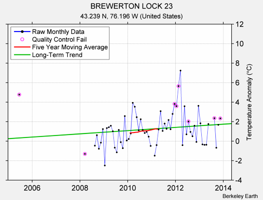 BREWERTON LOCK 23 Raw Mean Temperature