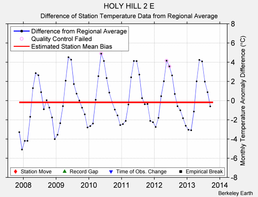 HOLY HILL 2 E difference from regional expectation