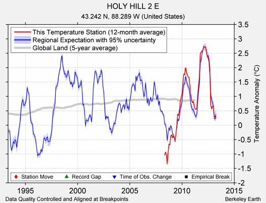 HOLY HILL 2 E comparison to regional expectation