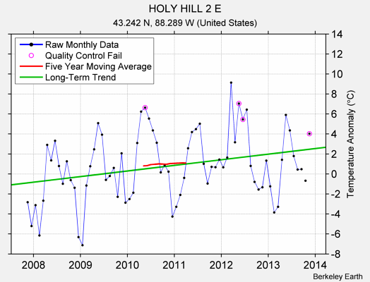 HOLY HILL 2 E Raw Mean Temperature