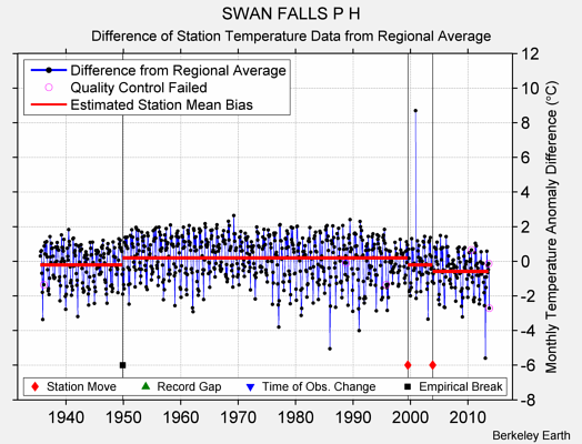 SWAN FALLS P H difference from regional expectation