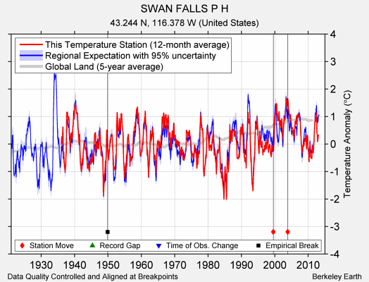 SWAN FALLS P H comparison to regional expectation