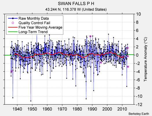 SWAN FALLS P H Raw Mean Temperature