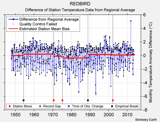 REDBIRD difference from regional expectation