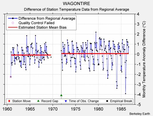 WAGONTIRE difference from regional expectation