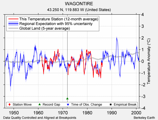 WAGONTIRE comparison to regional expectation