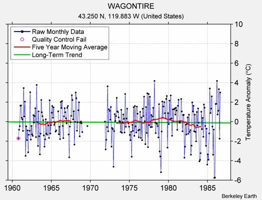 WAGONTIRE Raw Mean Temperature