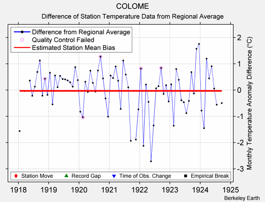 COLOME difference from regional expectation