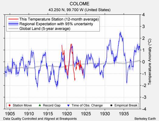 COLOME comparison to regional expectation