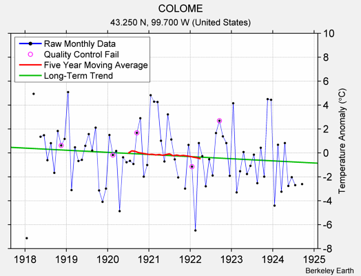 COLOME Raw Mean Temperature