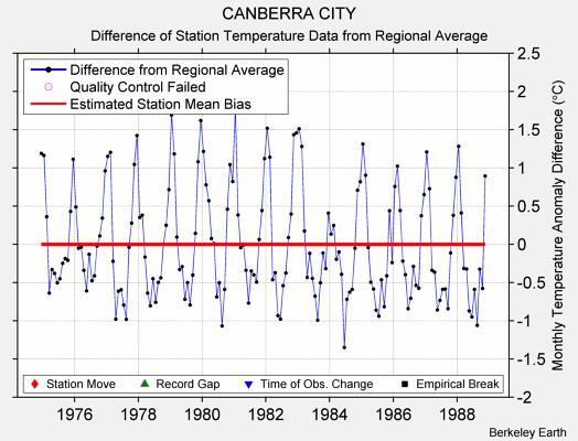 CANBERRA CITY difference from regional expectation