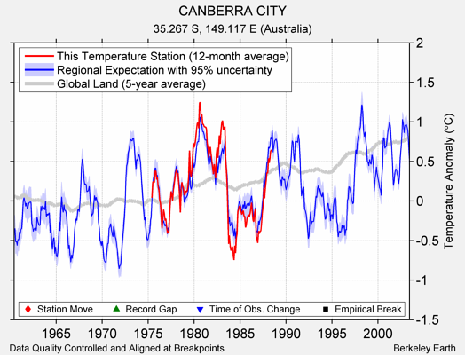 CANBERRA CITY comparison to regional expectation