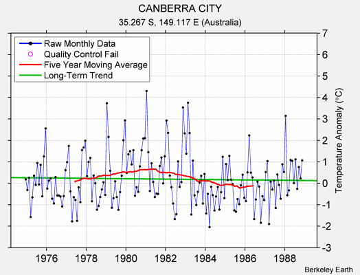 CANBERRA CITY Raw Mean Temperature