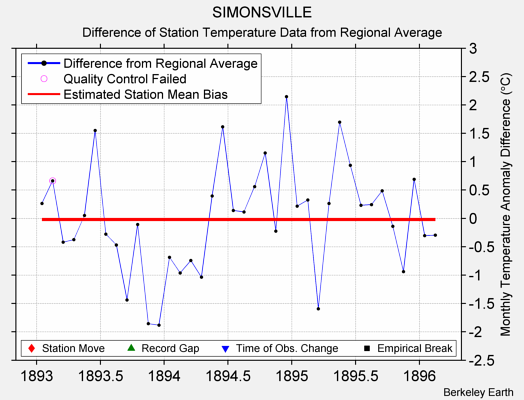 SIMONSVILLE difference from regional expectation