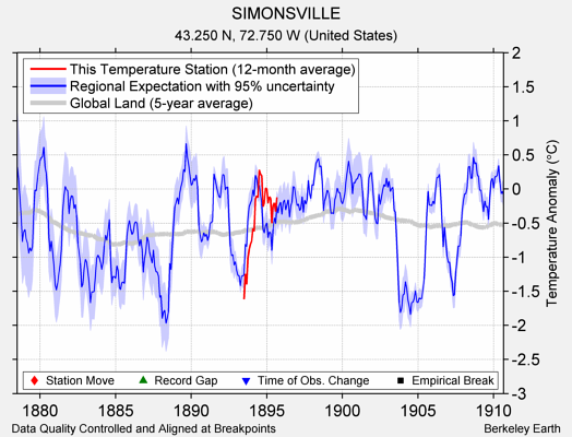 SIMONSVILLE comparison to regional expectation