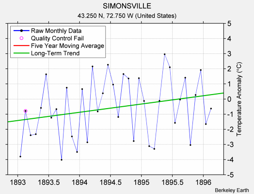 SIMONSVILLE Raw Mean Temperature