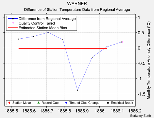 WARNER difference from regional expectation