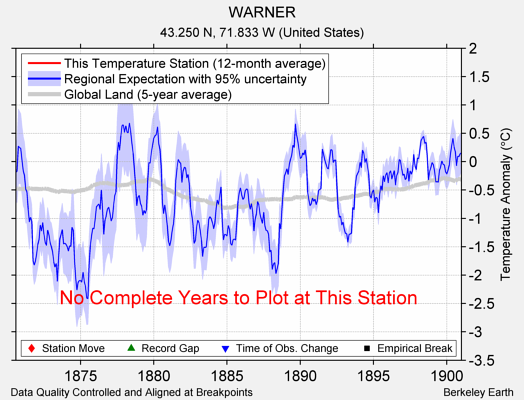 WARNER comparison to regional expectation