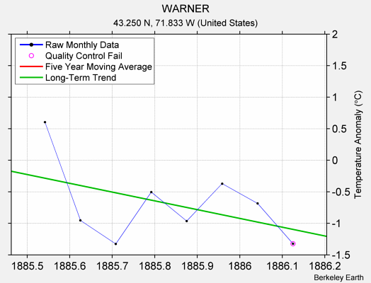 WARNER Raw Mean Temperature