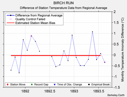 BIRCH RUN difference from regional expectation