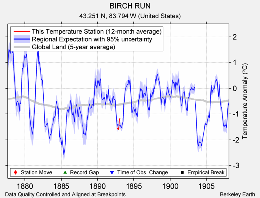 BIRCH RUN comparison to regional expectation