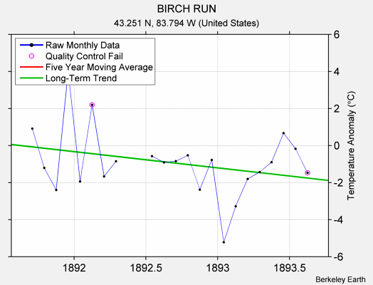 BIRCH RUN Raw Mean Temperature