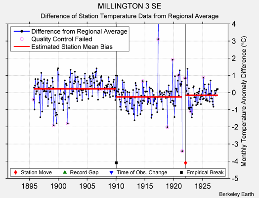 MILLINGTON 3 SE difference from regional expectation