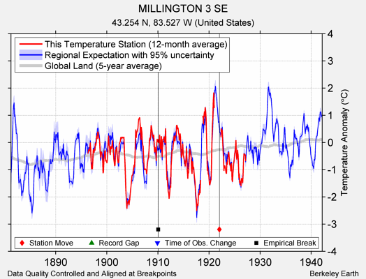 MILLINGTON 3 SE comparison to regional expectation