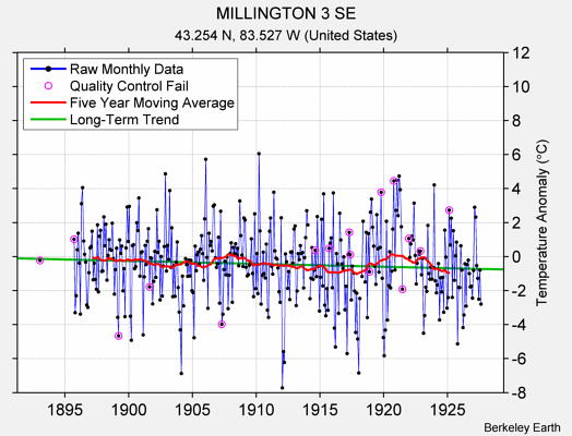 MILLINGTON 3 SE Raw Mean Temperature