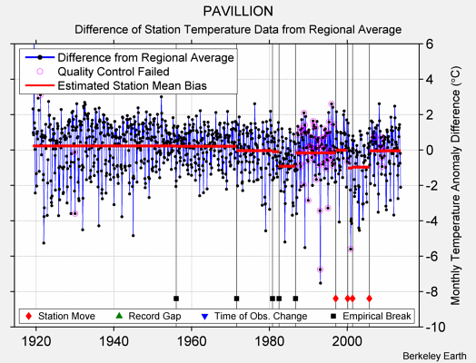 PAVILLION difference from regional expectation