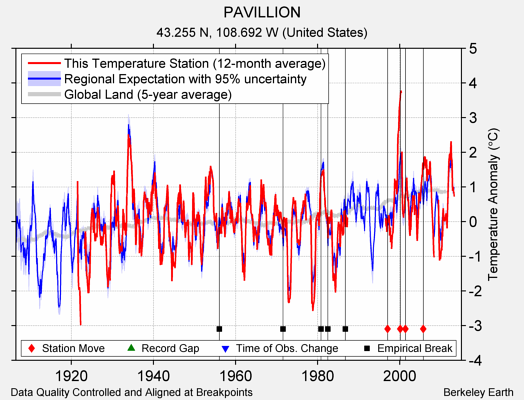 PAVILLION comparison to regional expectation