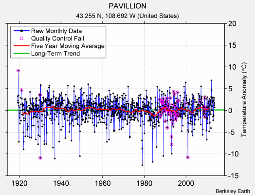 PAVILLION Raw Mean Temperature