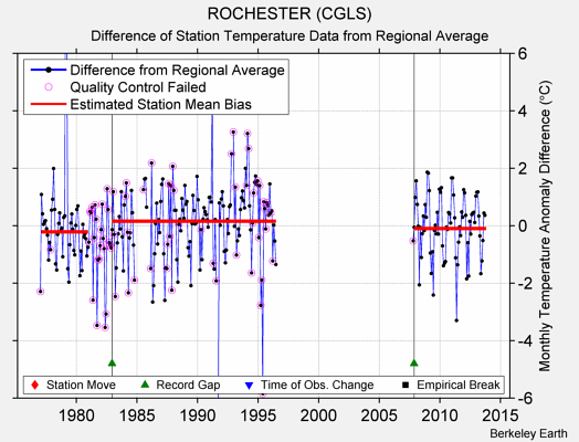 ROCHESTER (CGLS) difference from regional expectation