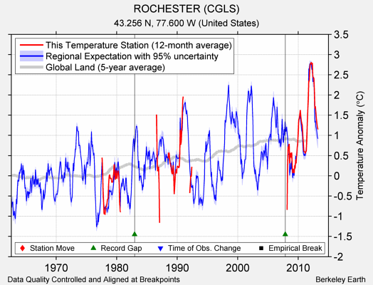 ROCHESTER (CGLS) comparison to regional expectation