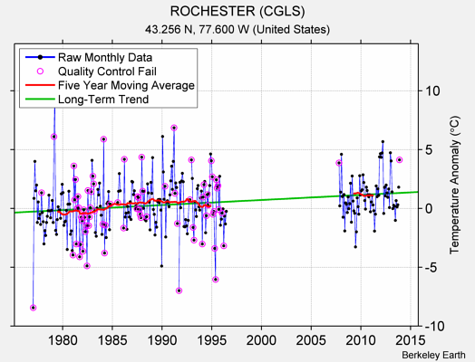 ROCHESTER (CGLS) Raw Mean Temperature