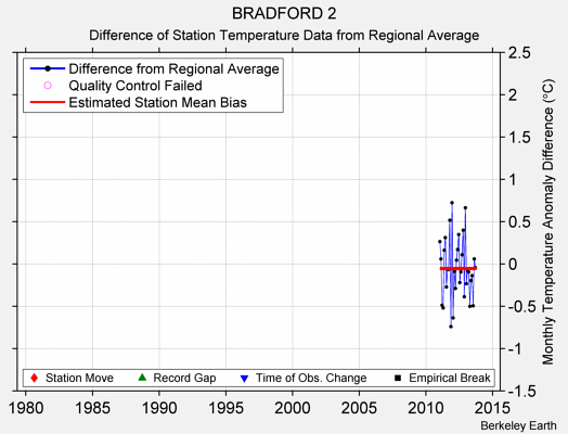 BRADFORD 2 difference from regional expectation