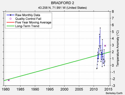 BRADFORD 2 Raw Mean Temperature