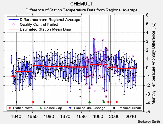 CHEMULT difference from regional expectation