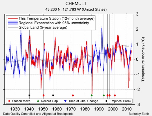 CHEMULT comparison to regional expectation