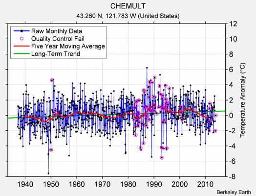 CHEMULT Raw Mean Temperature