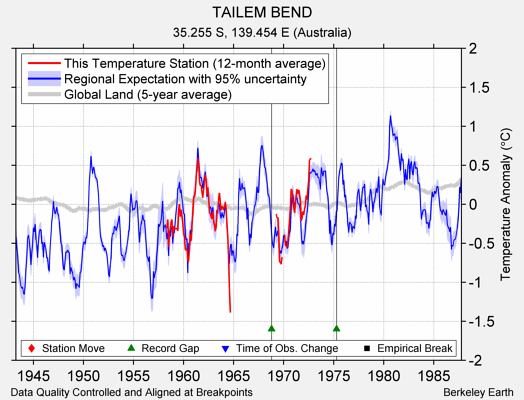 TAILEM BEND comparison to regional expectation