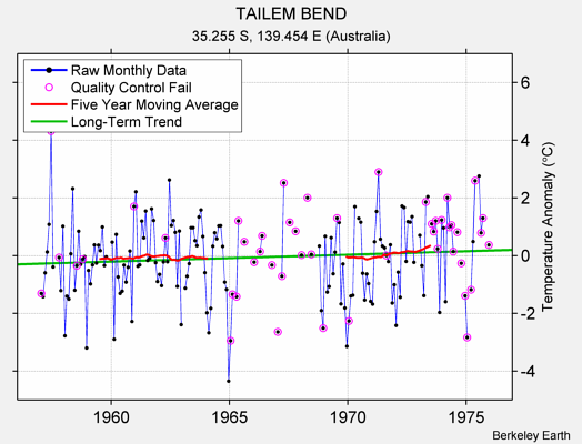 TAILEM BEND Raw Mean Temperature