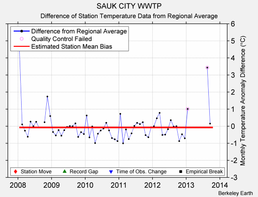 SAUK CITY WWTP difference from regional expectation