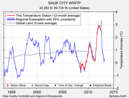 SAUK CITY WWTP comparison to regional expectation